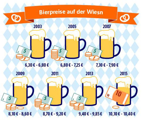 bierpreis