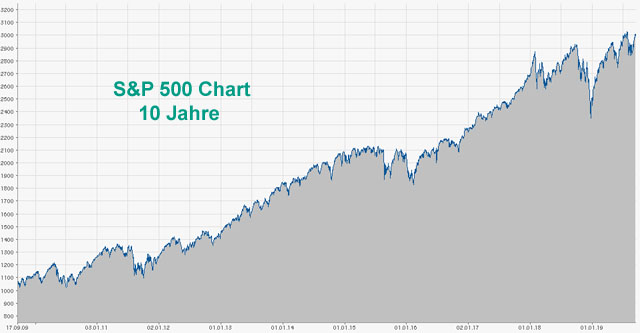 sp500chart
