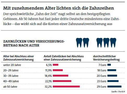 Zahnversicherungsbeiträge nach Alter